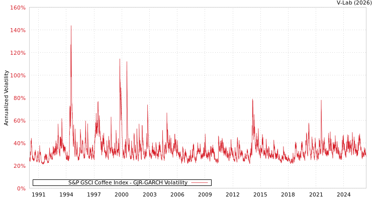 graph of S&P GSCI Coffee Index GJR-GARCH