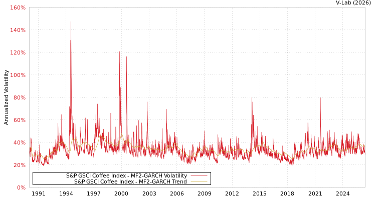 graph of S&P GSCI Coffee Index MF2-GARCH