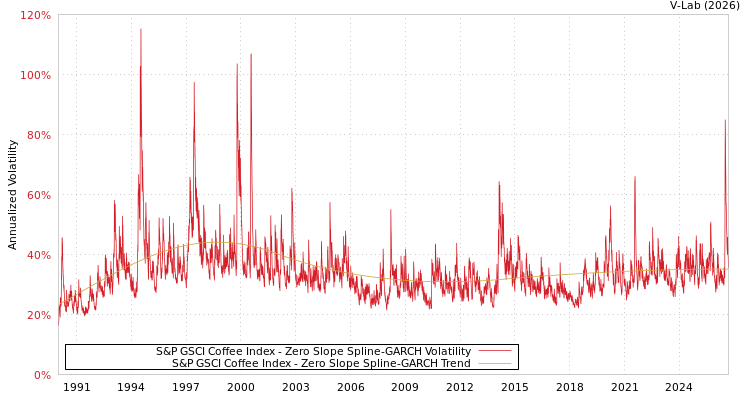 graph of 标准普尔GSCI咖啡指数 S0GARCH