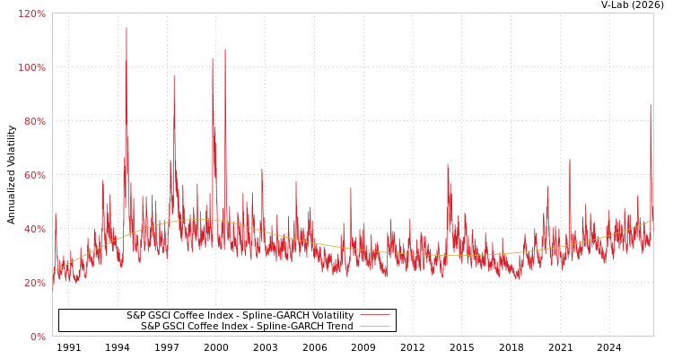 graph of 标准普尔GSCI咖啡指数 SGARCH