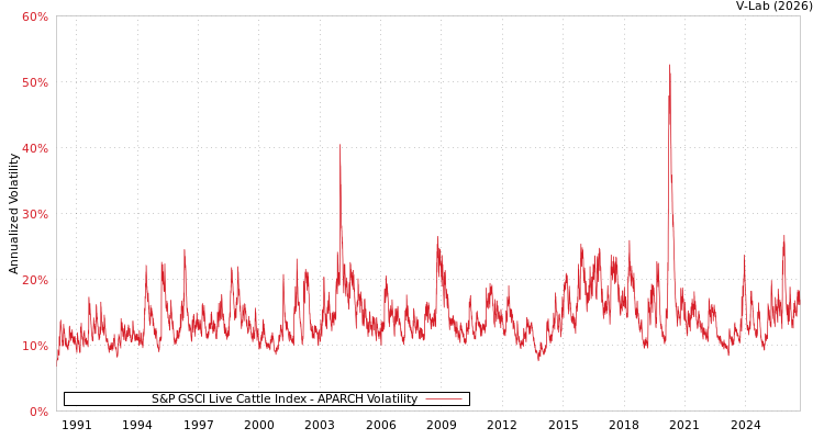 graph of 标准普尔GSCI活牛指数 APARCH