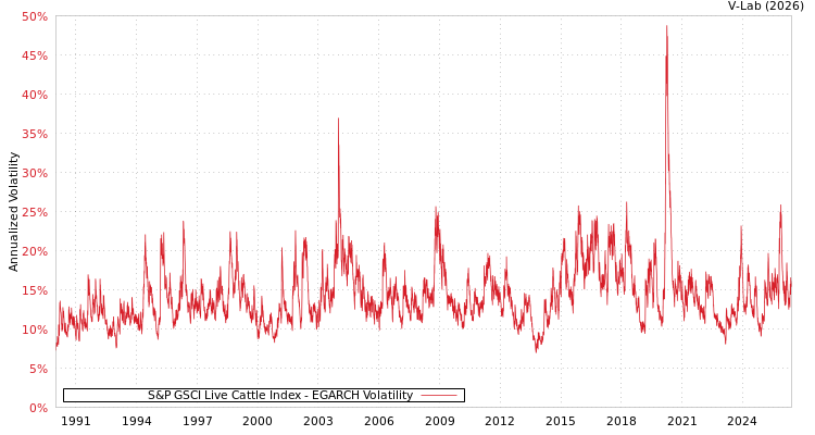 graph of S&P GSCI Live Cattle Index EGARCH