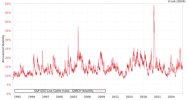 graph of S&P GSCI Live Cattle Index GARCH