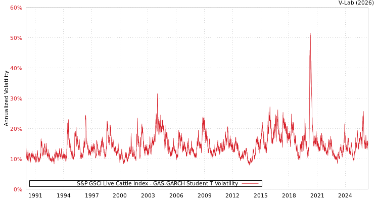 graph of S&P GSCI Live Cattle Index GAS-GARCH-T