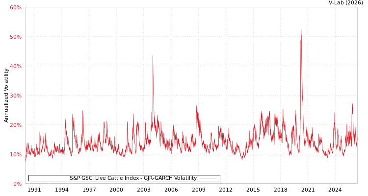 graph of S&P GSCI Live Cattle Index GJR-GARCH