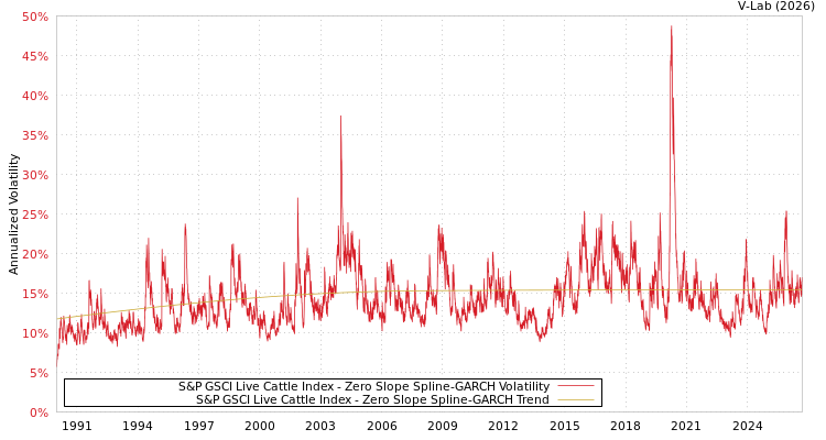 graph of 标准普尔GSCI活牛指数 S0GARCH
