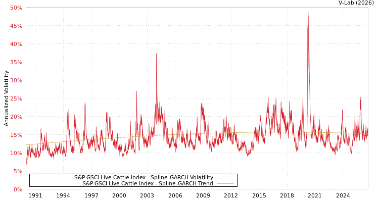 graph of 标准普尔GSCI活牛指数 SGARCH
