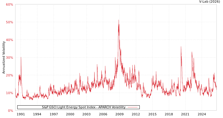 graph of 标准普尔GSCI光能点指数 APARCH