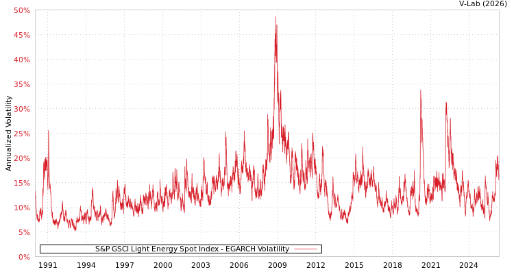 graph of S&P GSCI Light Energy Spot Index EGARCH