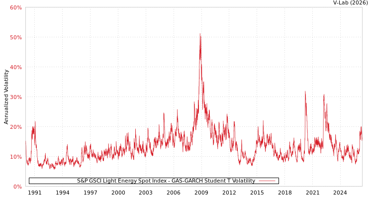 graph of S&P GSCI Light Energy Spot Index GAS-GARCH-T