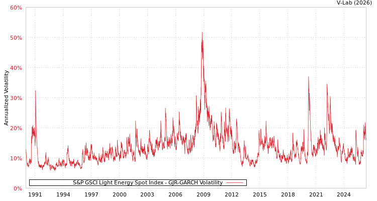 graph of S&P GSCI Light Energy Spot Index GJR-GARCH