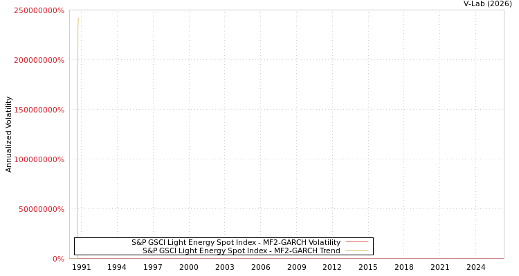 graph of S&P GSCI Light Energy Spot Index MF2-GARCH