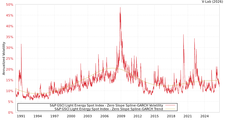graph of 标准普尔GSCI光能点指数 S0GARCH