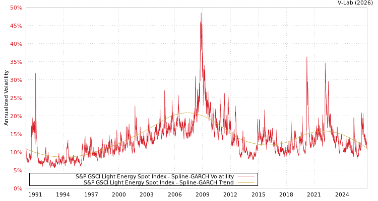 graph of 标准普尔GSCI光能点指数 SGARCH