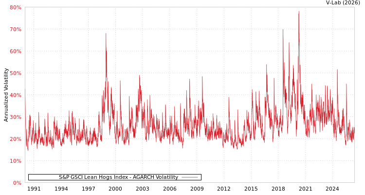 graph of S&P GSCI Lean Hogs Index AGARCH