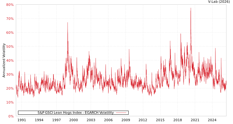 graph of S&P GSCI Lean Hogs Index EGARCH