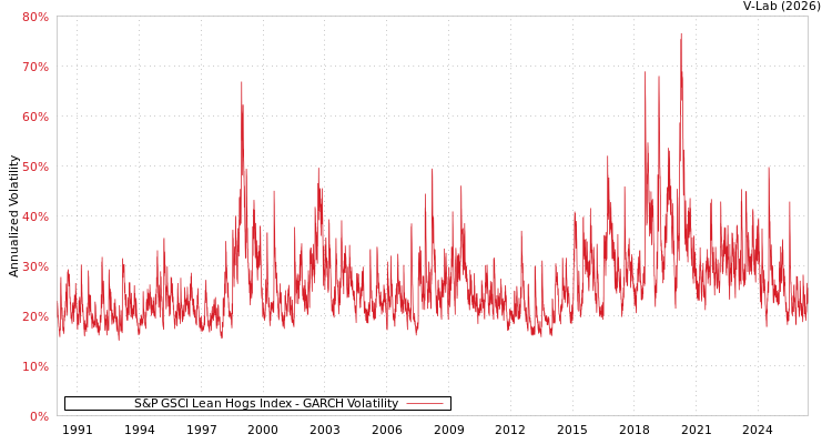 graph of S&P GSCI Lean Hogs Index GARCH