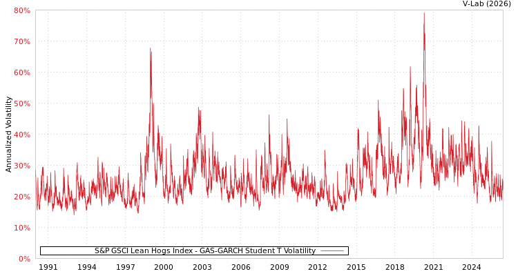 graph of S&P GSCI Lean Hogs Index GAS-GARCH-T