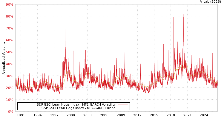 graph of S&P GSCI Lean Hogs Index MF2-GARCH