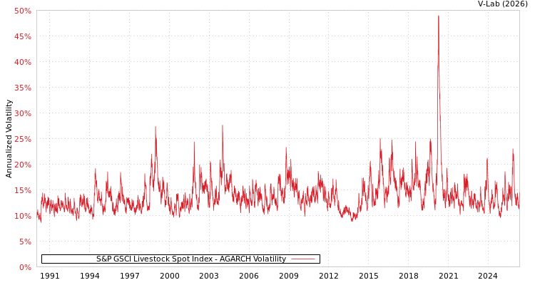 graph of S&P GSCI Livestock Spot Index AGARCH