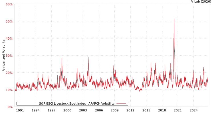 graph of 标准普尔GSCI畜牧现货指数 APARCH