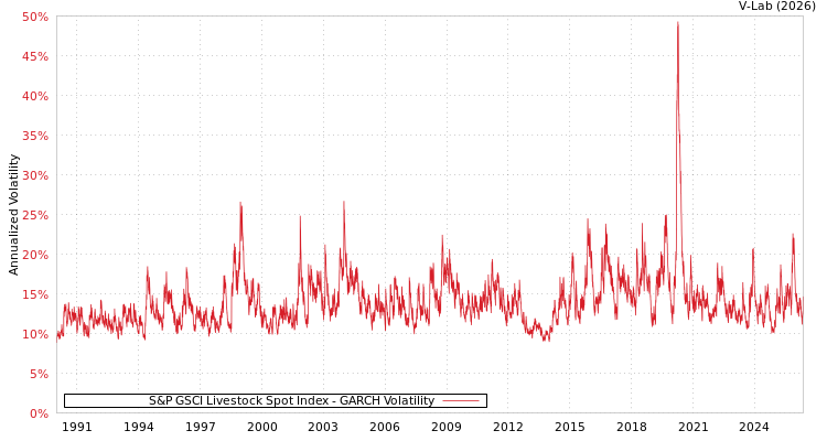 graph of S&P GSCI Livestock Spot Index GARCH