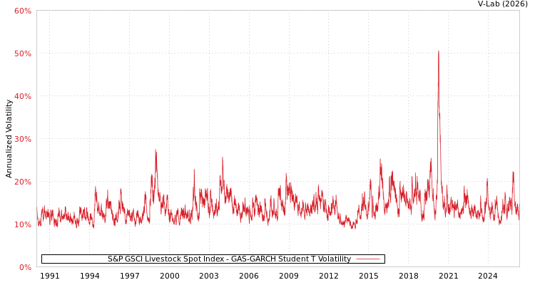 graph of S&P GSCI Livestock Spot Index GAS-GARCH-T
