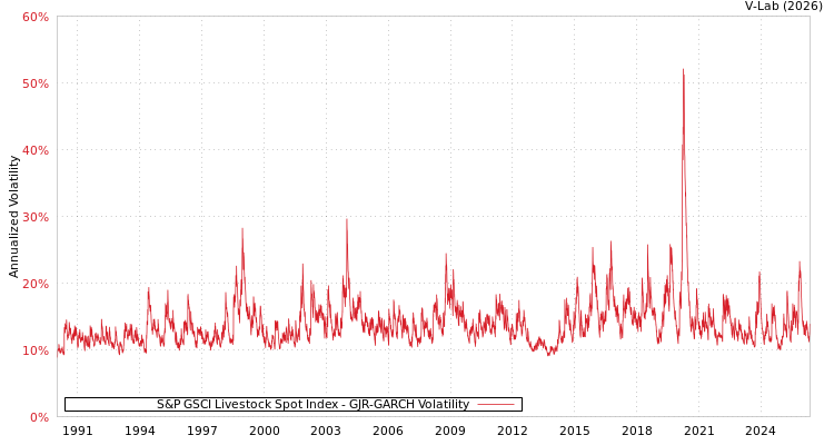graph of S&P GSCI Livestock Spot Index GJR-GARCH