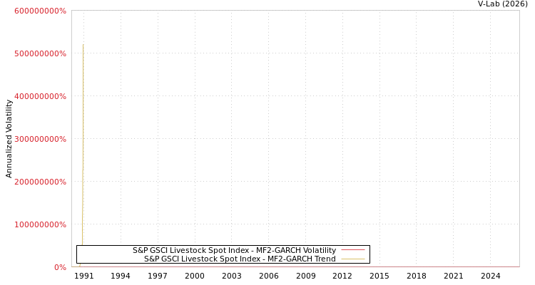 graph of S&P GSCI Livestock Spot Index MF2-GARCH