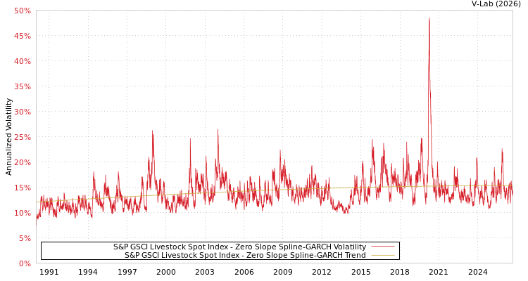 graph of 标准普尔GSCI畜牧现货指数 S0GARCH