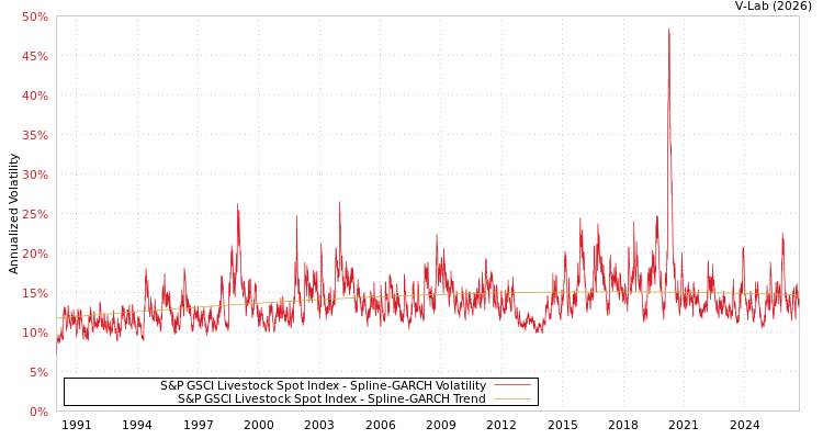 graph of 标准普尔GSCI畜牧现货指数 SGARCH
