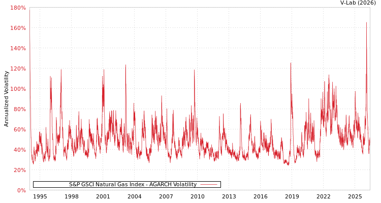 graph of S&P GSCI Natural Gas Index AGARCH