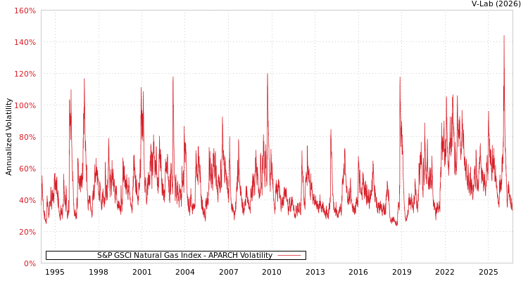 graph of 标准普尔GSCI天然气指数 APARCH