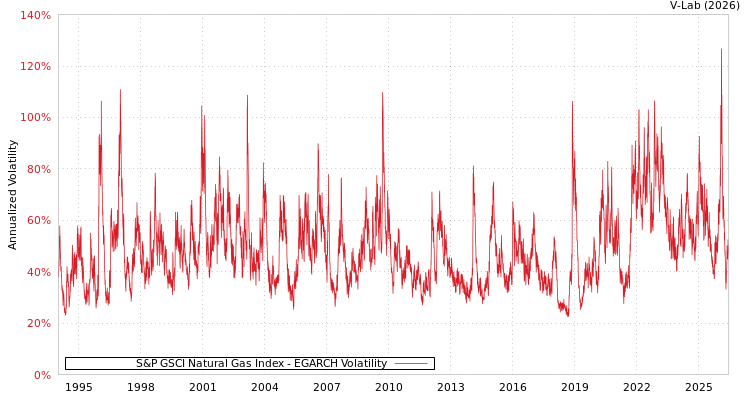 graph of S&P GSCI Natural Gas Index EGARCH