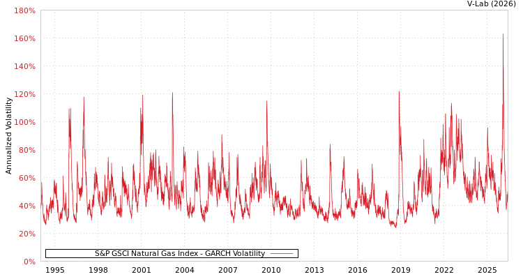 graph of S&P GSCI Natural Gas Index GARCH