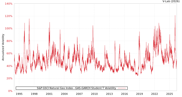 graph of S&P GSCI Natural Gas Index GAS-GARCH-T