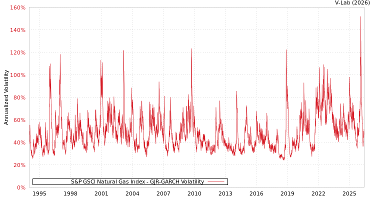 graph of S&P GSCI Natural Gas Index GJR-GARCH