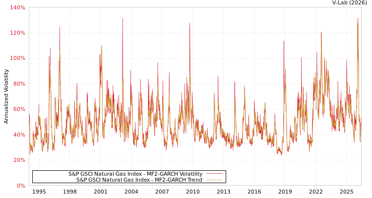 graph of S&P GSCI Natural Gas Index MF2-GARCH