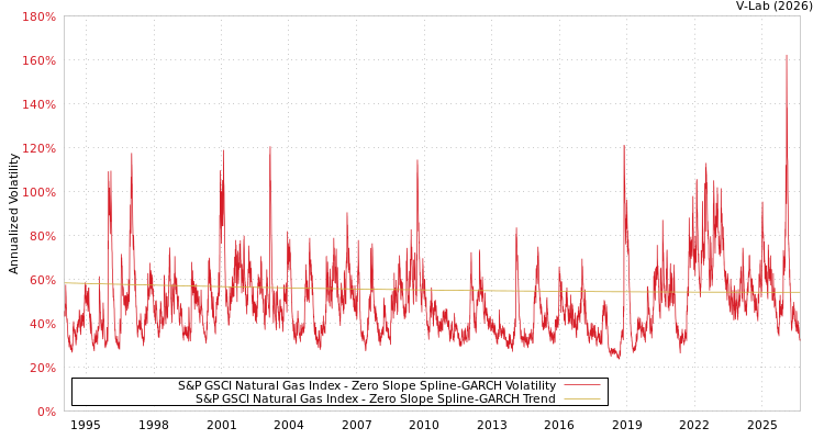 graph of 标准普尔GSCI天然气指数 S0GARCH