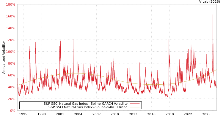 graph of 标准普尔GSCI天然气指数 SGARCH