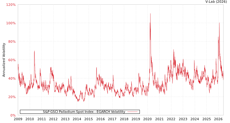 graph of S&P GSCI Palladium Spot Index EGARCH