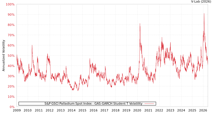 graph of S&P GSCI Palladium Spot Index GAS-GARCH-T