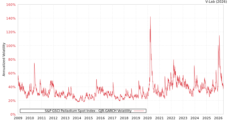 graph of S&P GSCI Palladium Spot Index GJR-GARCH
