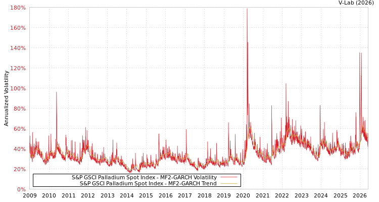 graph of S&P GSCI Palladium Spot Index MF2-GARCH