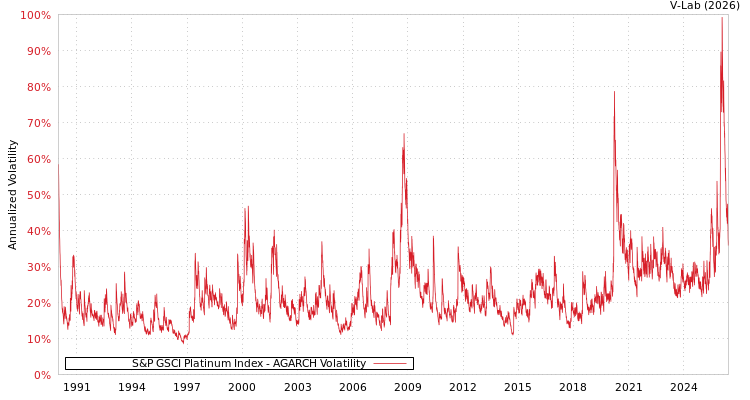 graph of S&P GSCI Platinum Index AGARCH