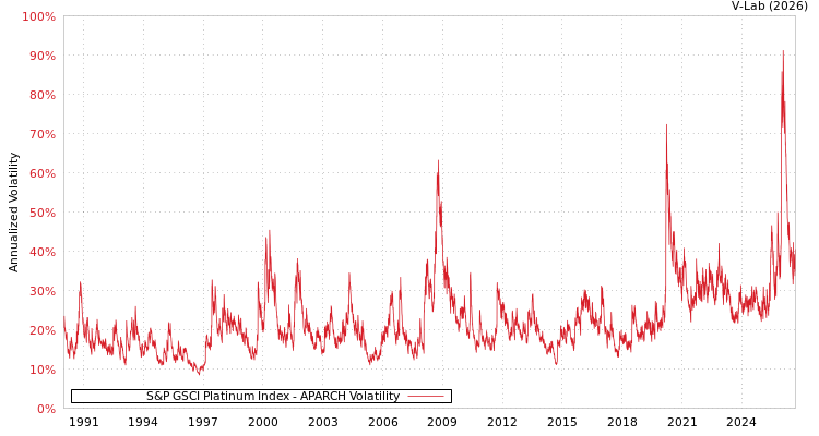graph of 标准普尔GSCI指数白金 APARCH