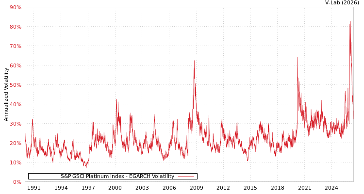graph of S&P GSCI Platinum Index EGARCH