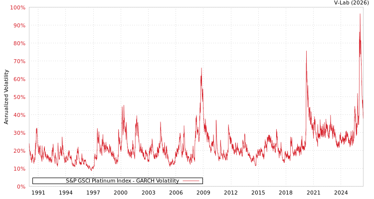 graph of S&P GSCI Platinum Index GARCH