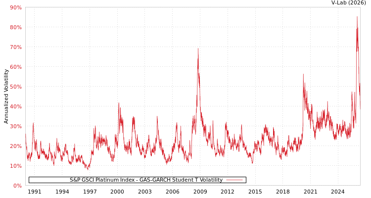 graph of S&P GSCI Platinum Index GAS-GARCH-T