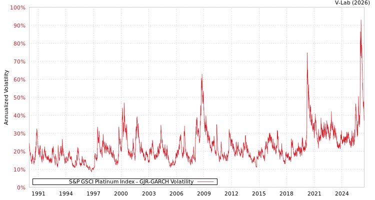 graph of S&P GSCI Platinum Index GJR-GARCH